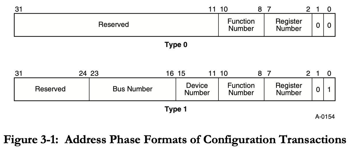 PCI Configuration Address