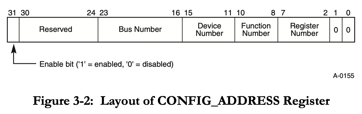 PCI CONFIG_ADDRESS Register