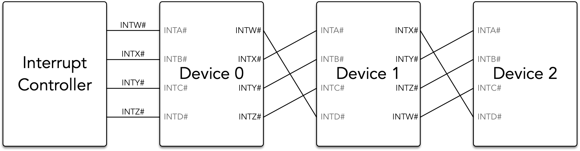 PCI INTx Connection