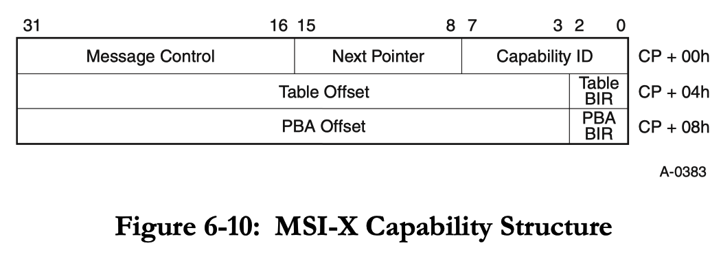 MSI-X Capability Structure