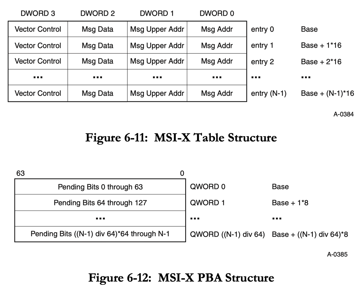 MSI-X Table & PBA